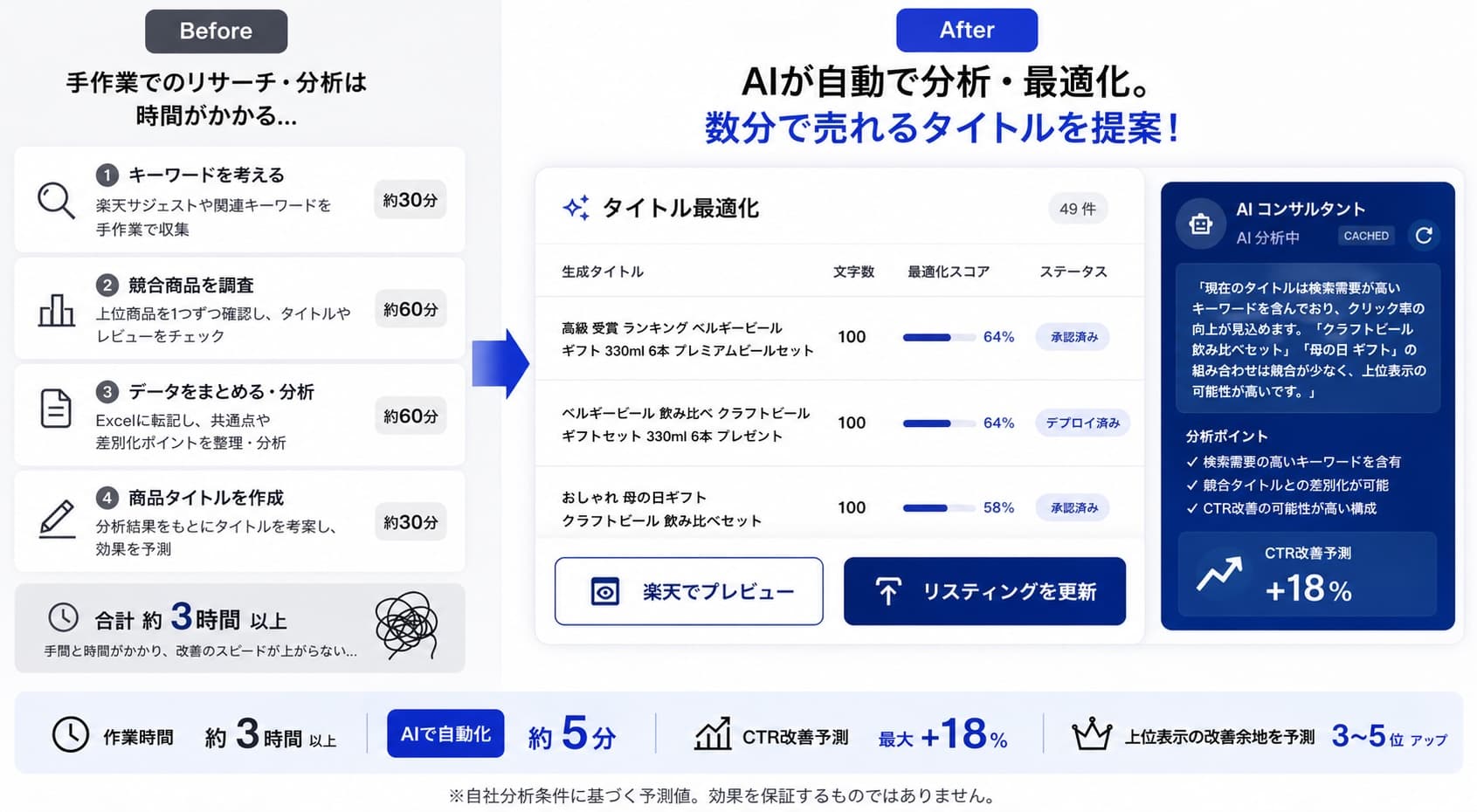 RakuSEO のタイトル最適化フロー：手作業3時間以上のリサーチがAIで約5分に短縮